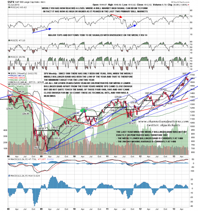 130613 SPX Weekly Trendlines BBs MAs