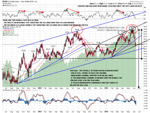 130613 USD Daily Trendlines and Patterns