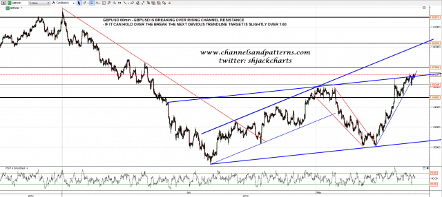 130617 GBPUSD 60min rendlines