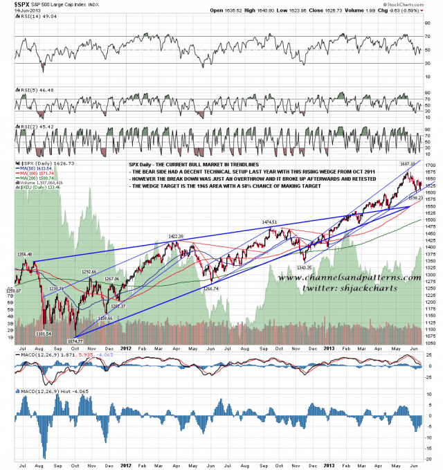 130617 SPX Daily Rising Wedge from Oct 2011 Broken Up