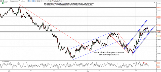 130619 GBPUSD 60min M Top and Poss Channel