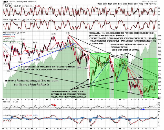 130626 TNX Weekly Falling Wedge from 2003
