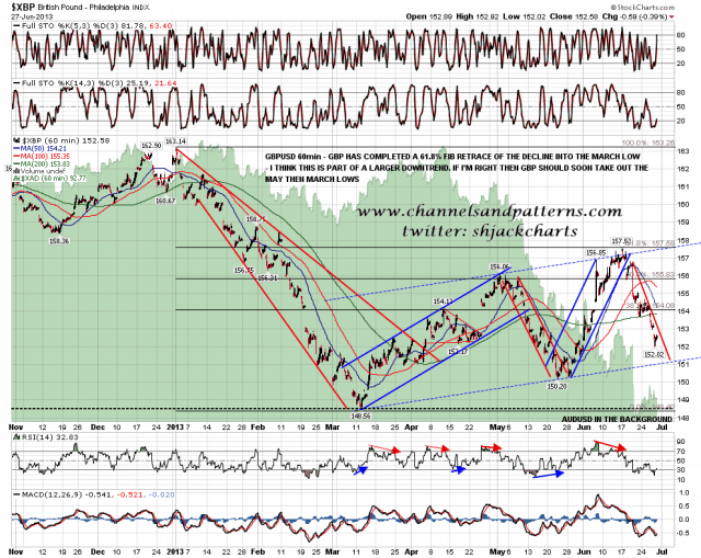 130628 GBPUSD 60min Trendlines and Fibs