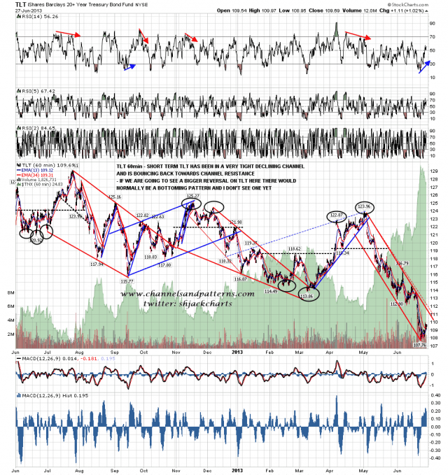 130628 TLT 60min Trendlines