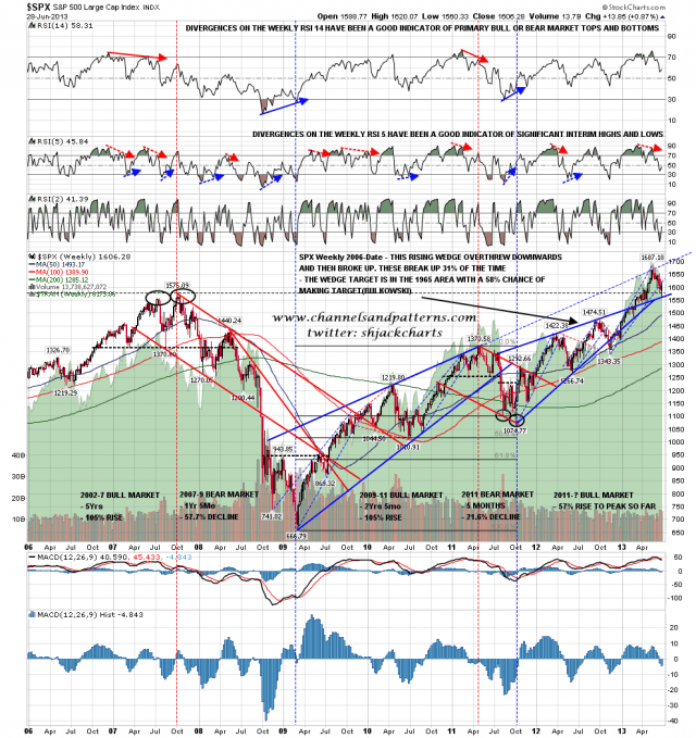 130629 SPX Weekly 2006-date Primary Market Patterns