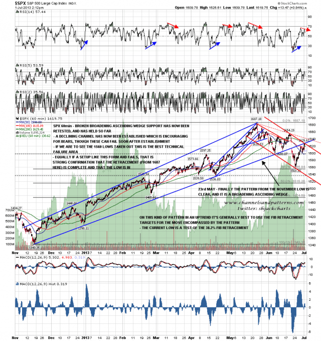 130701-I SPX 60min Wedge Support Tested and Channel Established