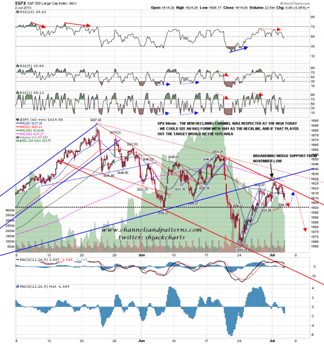130702-C SPX 60min Declining Channel and HS Scenario