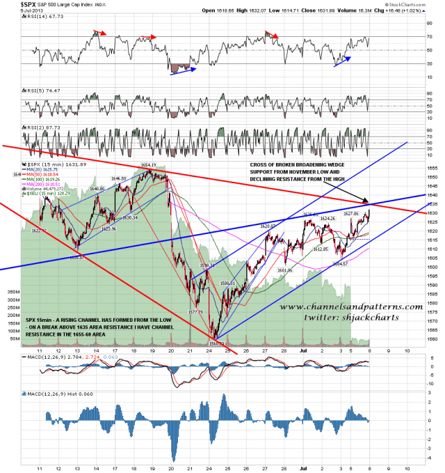 130707 SPX 15min Rising Channel and 1635 Area Resistance