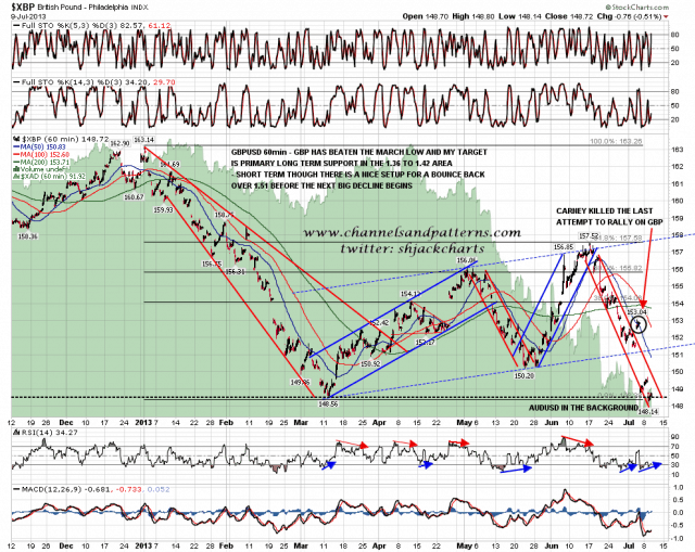 130710 GBPUSD 60min Trendlines
