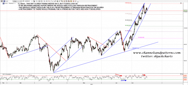 130715 CL 60min Rising Support Test