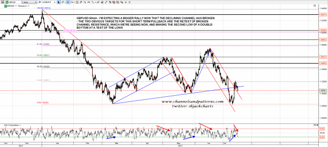 130715 GBPUSD 60min Probable Rally Setup