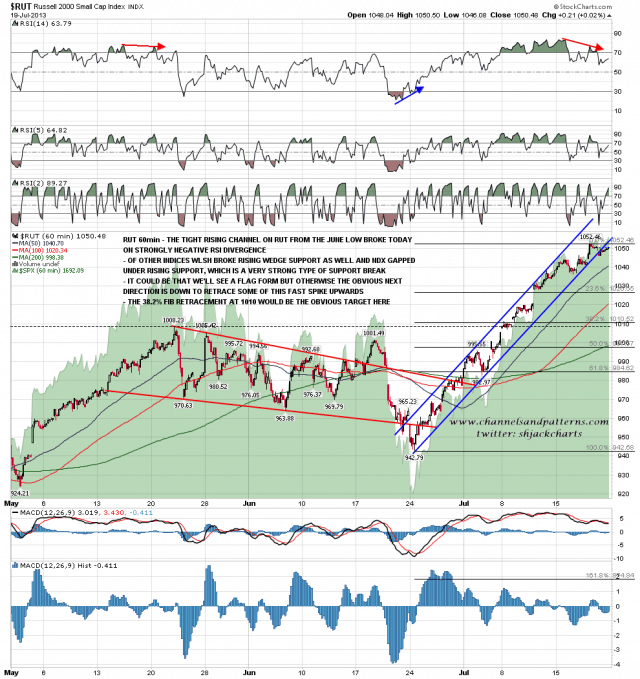 130719-C RUT 60min Rising Channel Broken