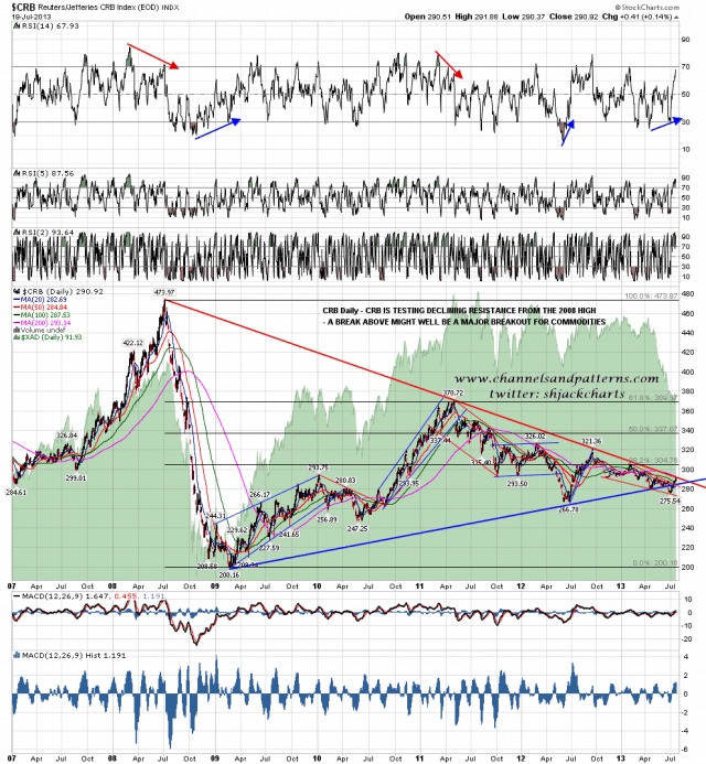 130721 CRB Daily Testing Declining Resistance