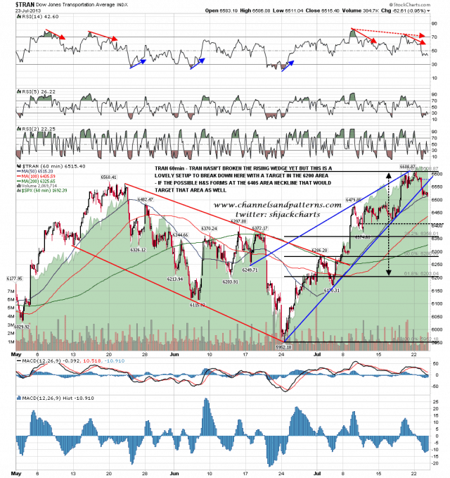 130724 TRAN 60min Rising Wedge Broken and HS Scenario