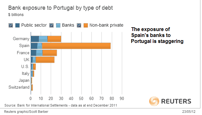 Spains-exposure-to-Portugal