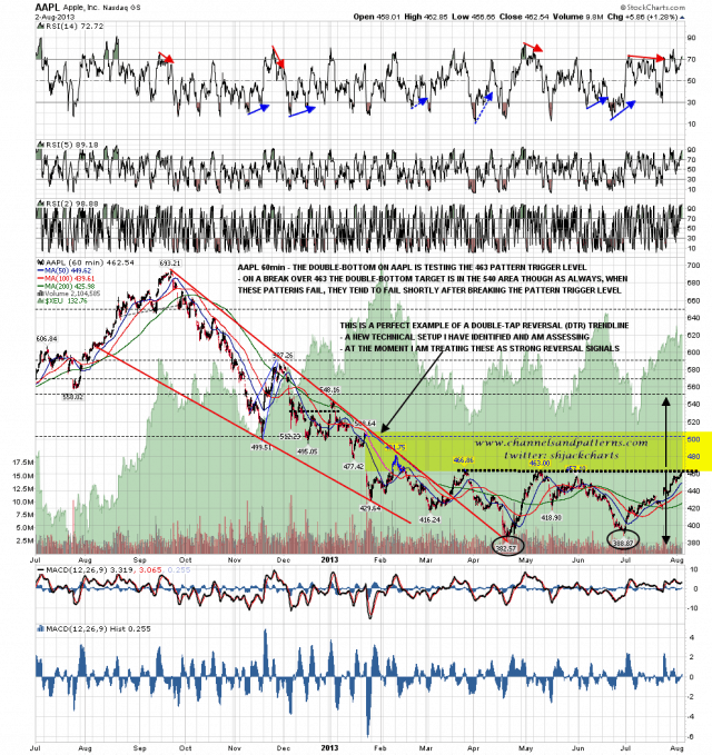 130805 AAPL 60min Falling Wedge and Double Bottom Setup