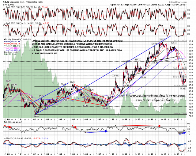 130807 JPYUSD Weekly Trendlines Fibs RSIs