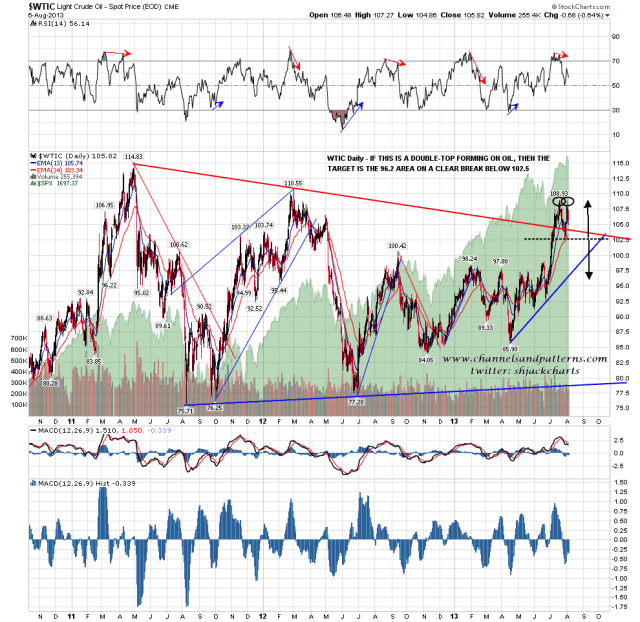 130807 WTIC Daily Poss Double Top Forming