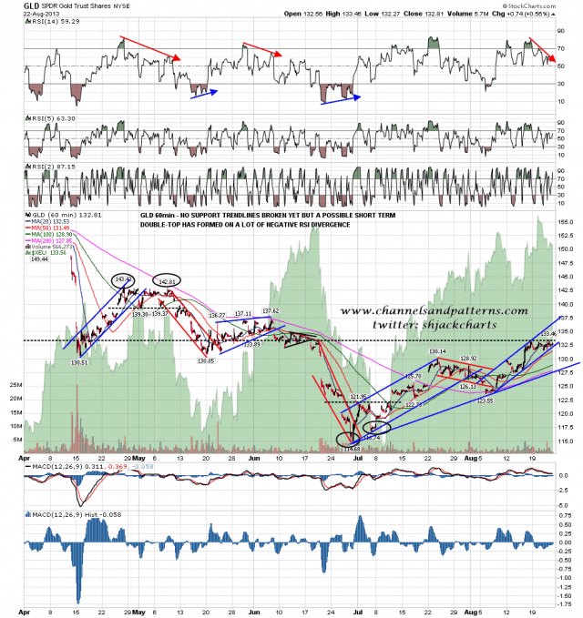 130823 GLD 60min Trendlines