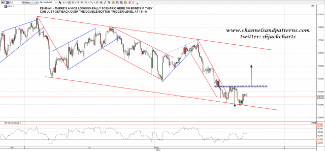 130823 ZB 60min Possible Double-Bottom