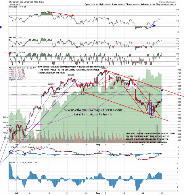 130826 SPX 60min Declining Channel and Double Bottom