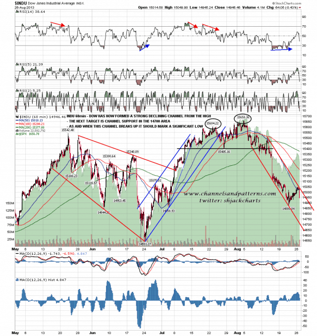 130827 INDU 60min Declining Channel