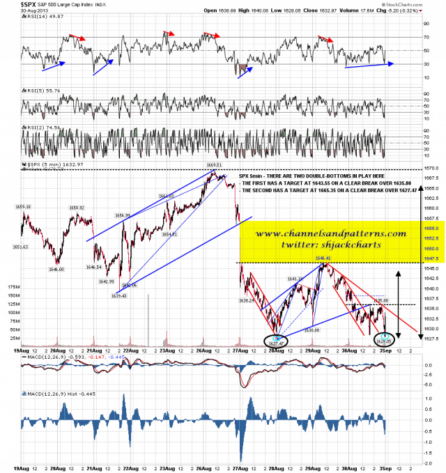 130901 SPX 5min Double Bottom Setups