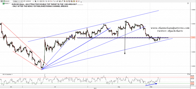 130905 EURUSD 60min Rising Channel and Poss DT
