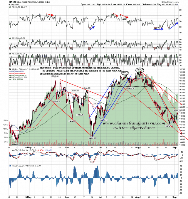130905 INDU 60min Upside Targets