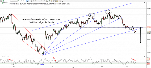 130906 EURUSD 60min Double Top