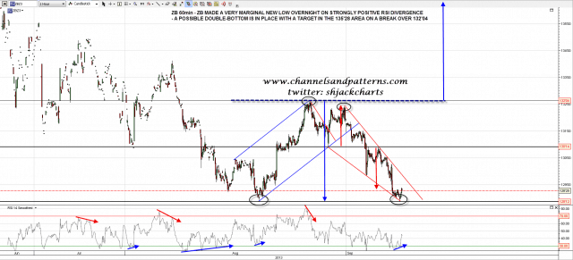 130906 ZB 60min Possible Double Bottom Forming