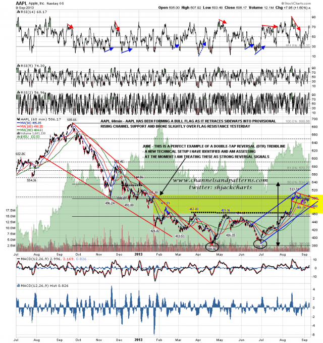 130910 AAPL 60min DB Setup and Bull Flag