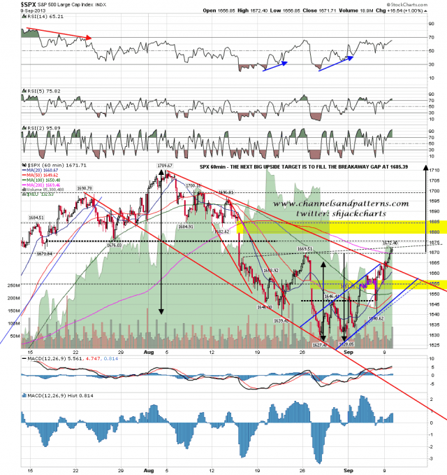 130910 SPX 60min Breakaway Gap Target