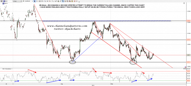 130911 ZB 60min Poss DB and Falling Channel
