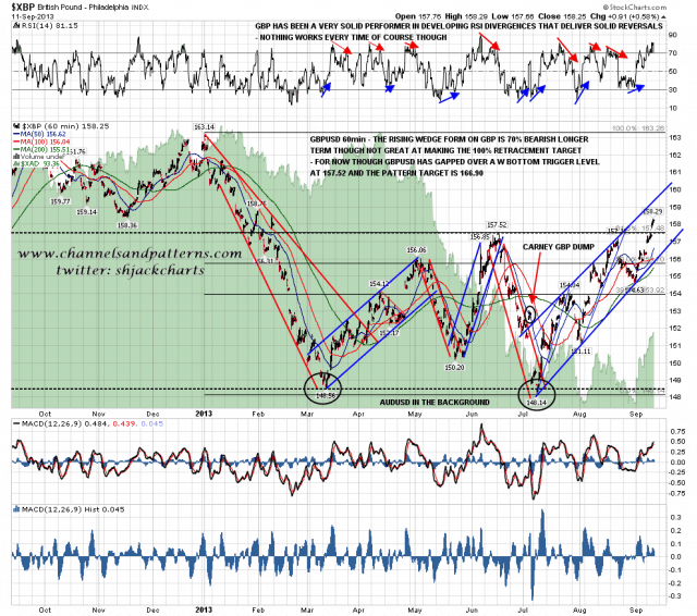 130912 GBPUSD 60min Wedge and W Bottom