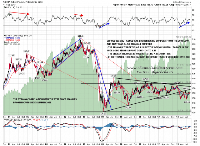 130912 GBPUSD Weekly Triangle Broken Down