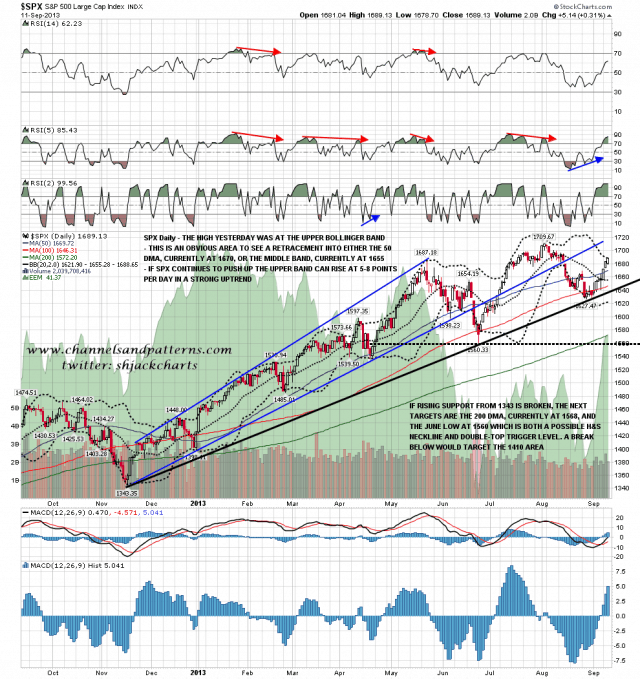 130912 SPX Daily Trendlines BBs MAs