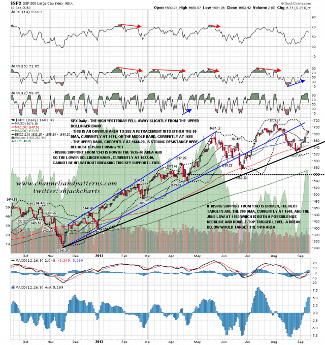 130913 SPX Daily Trendlines BBs MAs