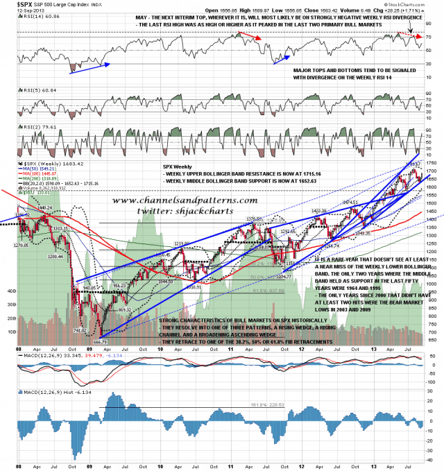 130913 SPX Weekly Trendlines BBs MAs