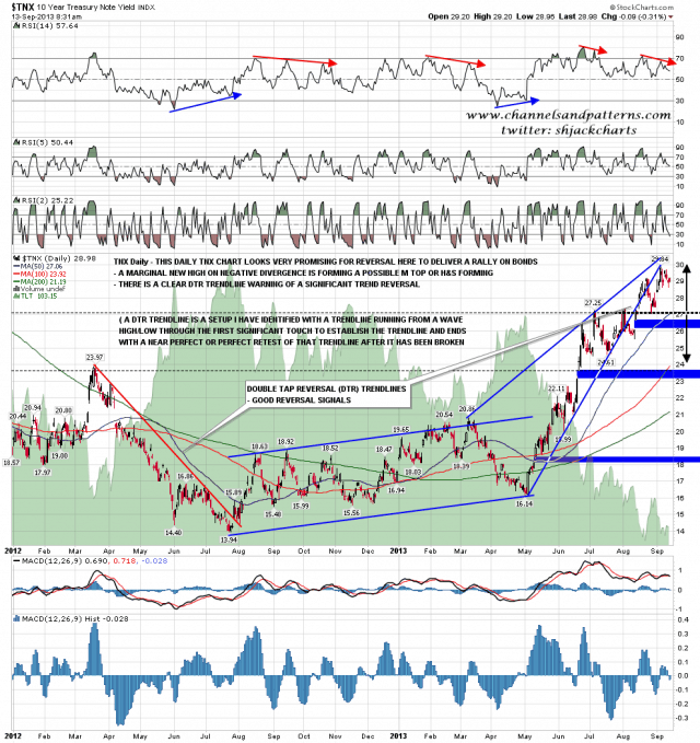 130913 TNX Daily Trendlines and Divergences