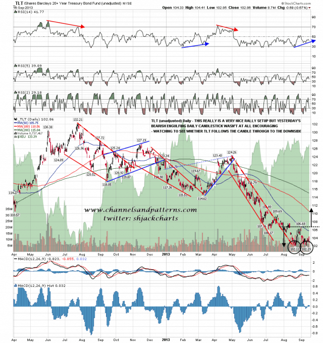 130917 TLT Daily Bearish Engulfing Candlestick