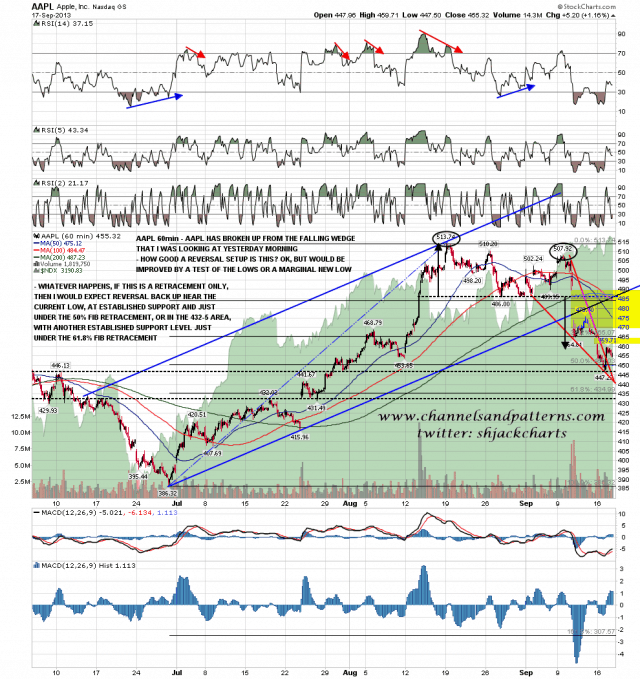 130918 AAPL 60min Falling Wedge Reversal Setup