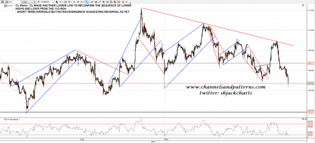 130923 CL 60min Lower Low