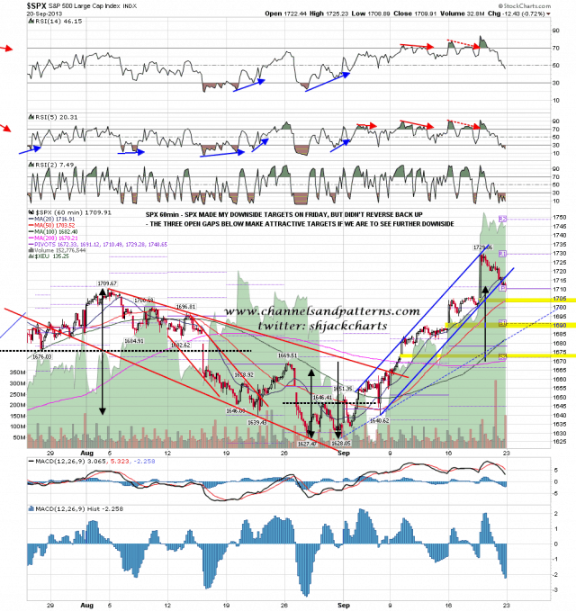 130923 SPX 60min Trendlines and Gaps