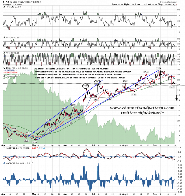 130923 TNX 60min Topping Pattern Options