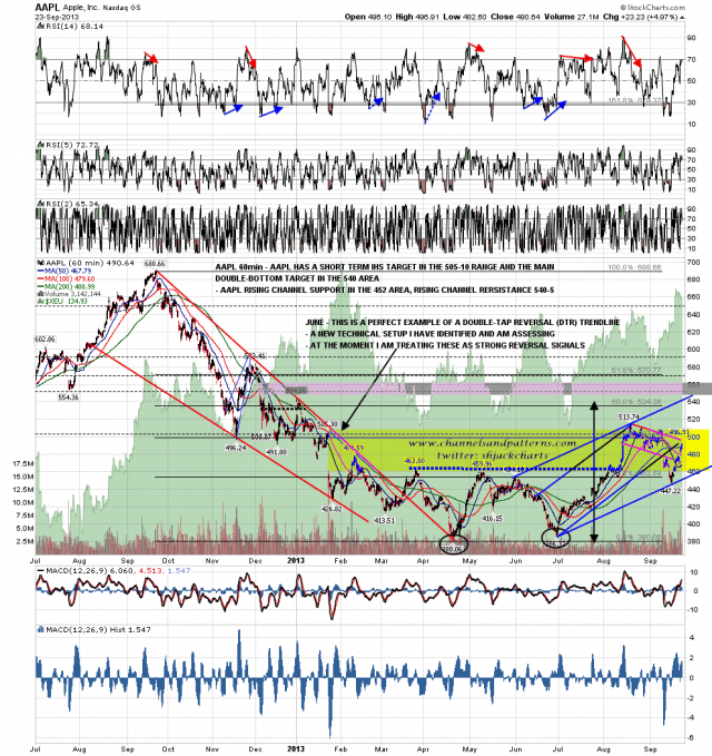 130924 AAPL 60min Trendlines and Patterns