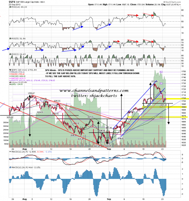 130924 SPX 60min Gaps and Poss HS Forming
