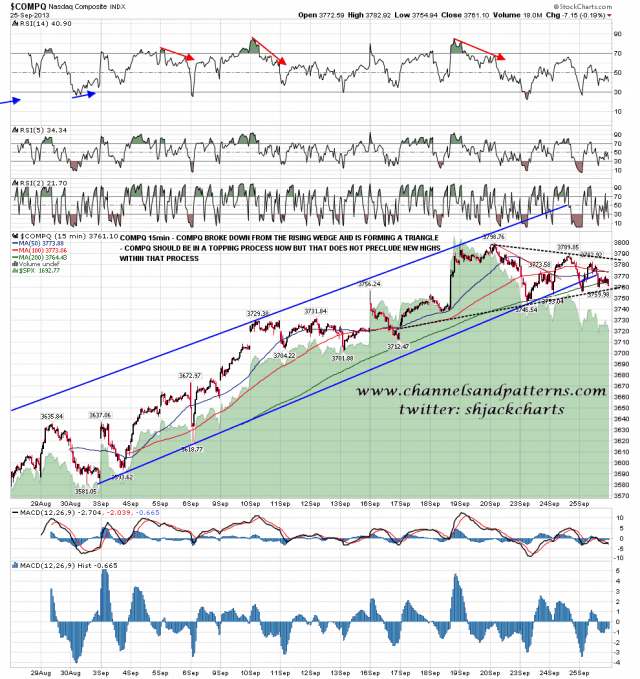 130926 COMPQ 15min Rising Wedge Broken