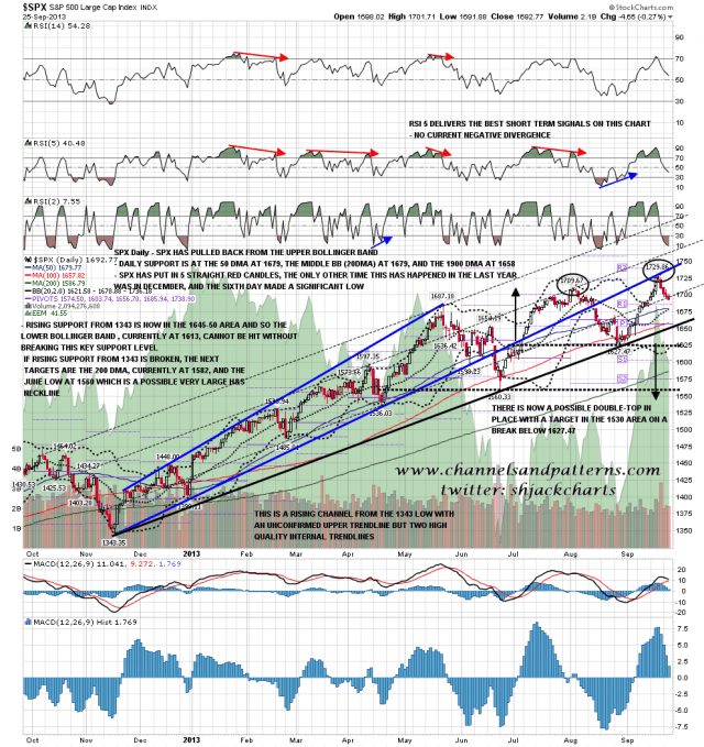 130926 SPX Daily Trendlines BBs MAs