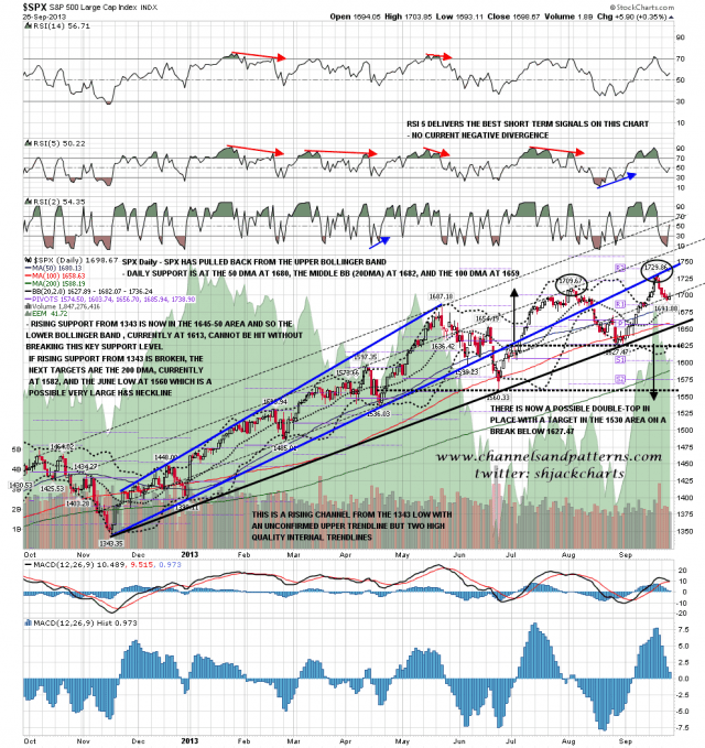 130927 SPX Daily Trendlines BBs MAs